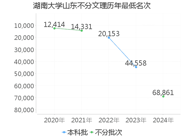 最低分名次