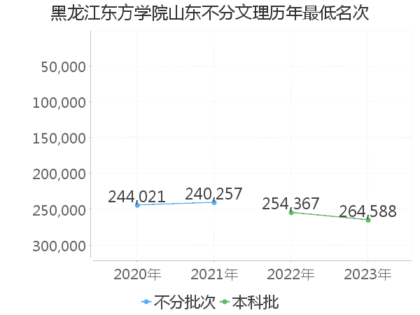 最低分名次