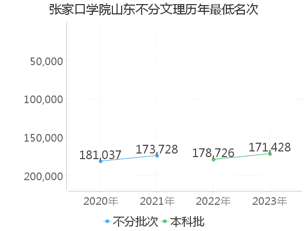 最低分名次