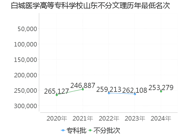 最低分名次