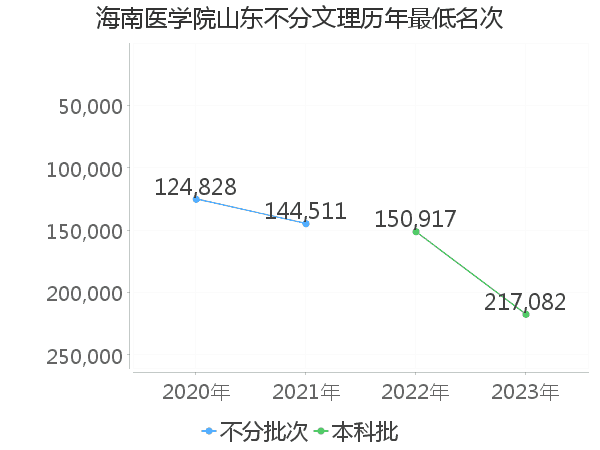 最低分名次