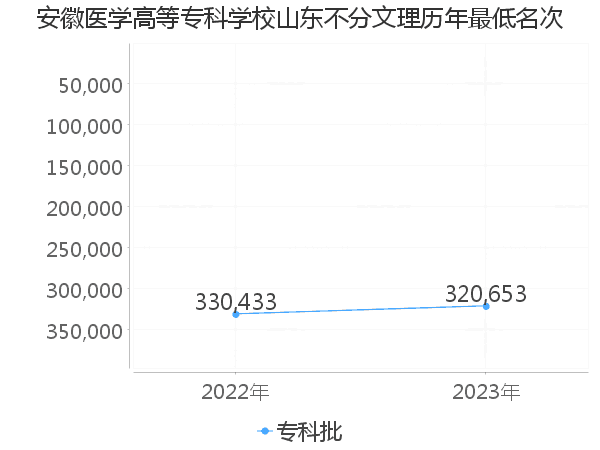 最低分名次