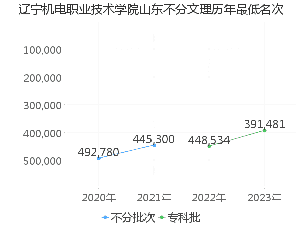 最低分名次