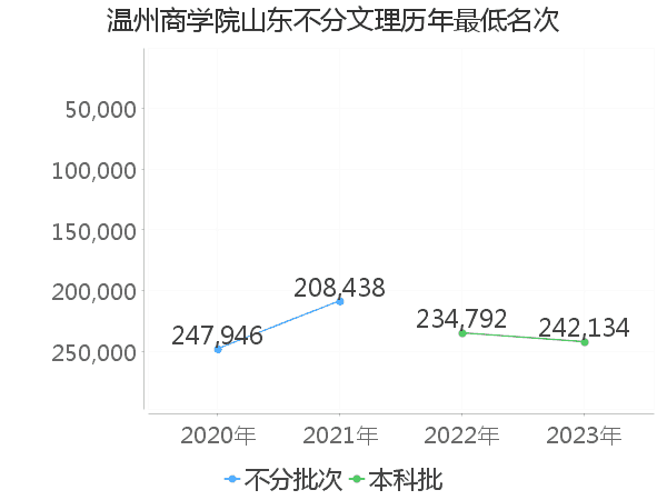 最低分名次