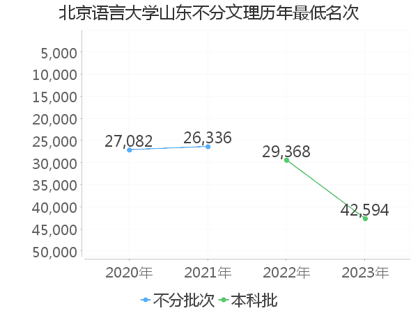 最低分名次