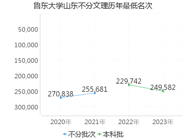 最低分名次