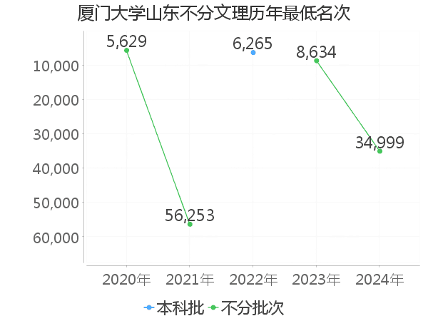 最低分名次