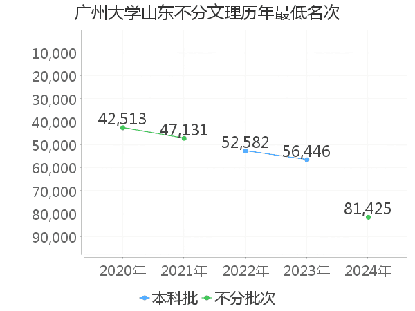 最低分名次