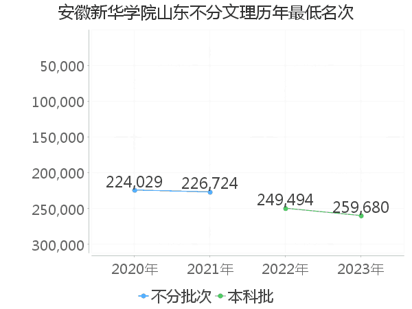 最低分名次