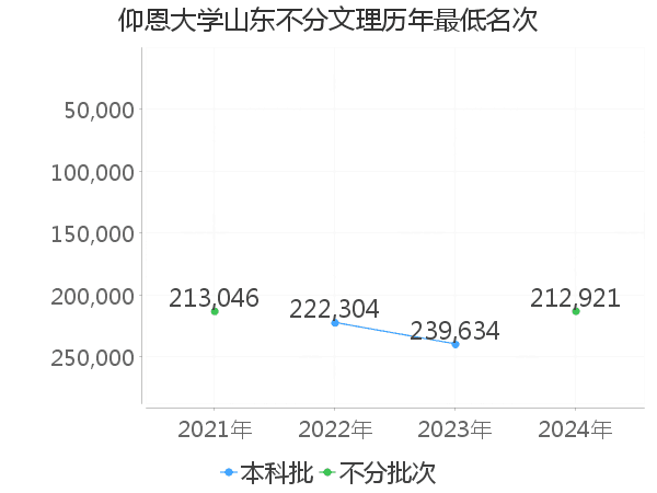 最低分名次