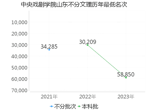 最低分名次