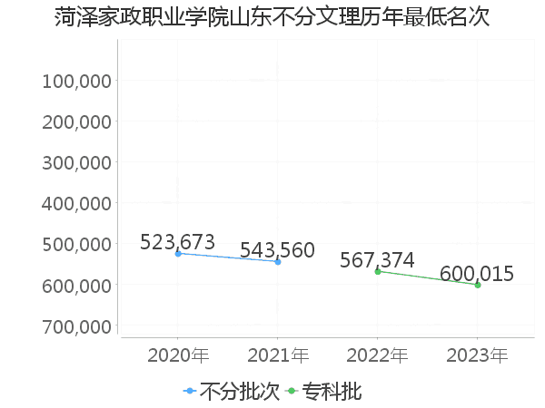 最低分名次