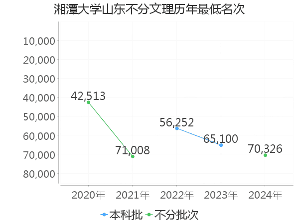 最低分名次