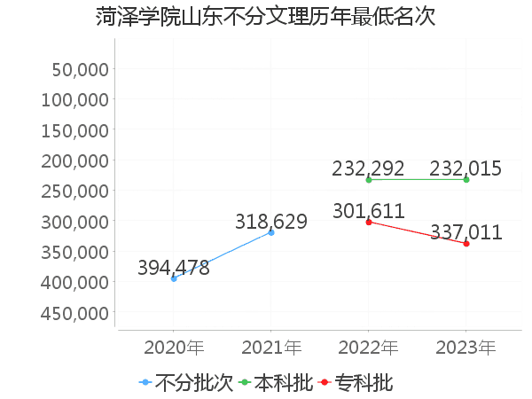 最低分名次