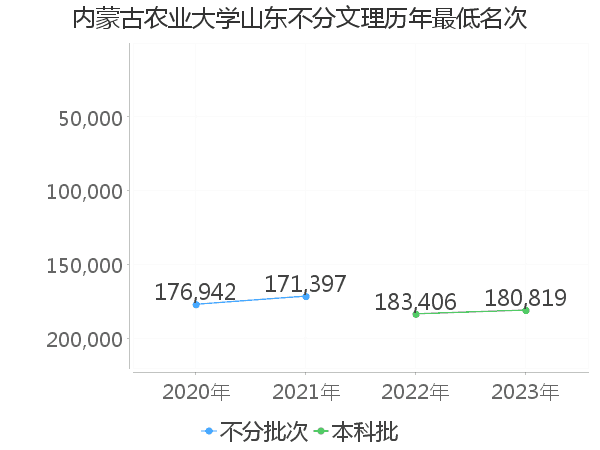 最低分名次