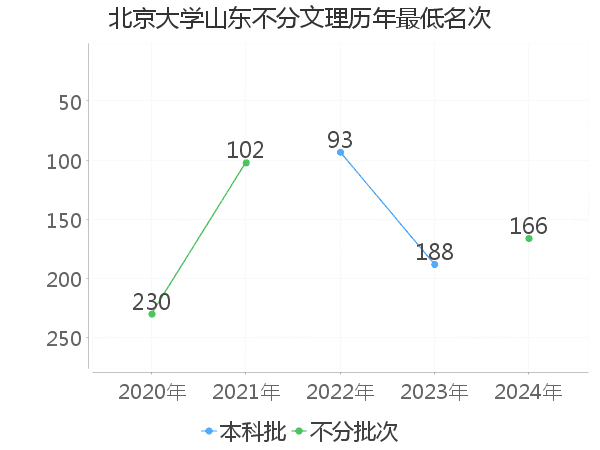 最低分名次