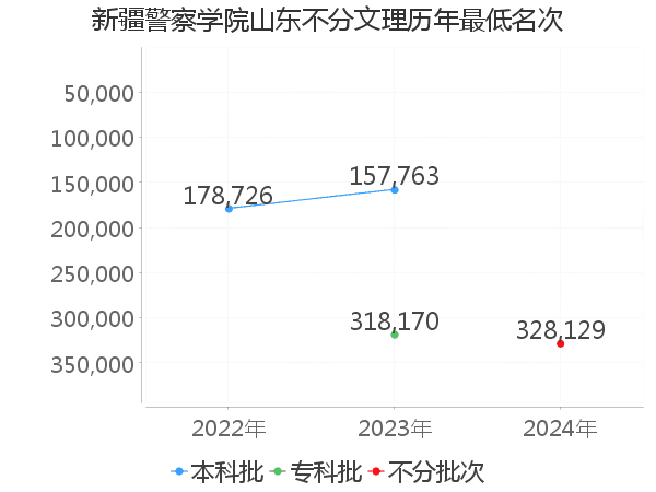 最低分名次