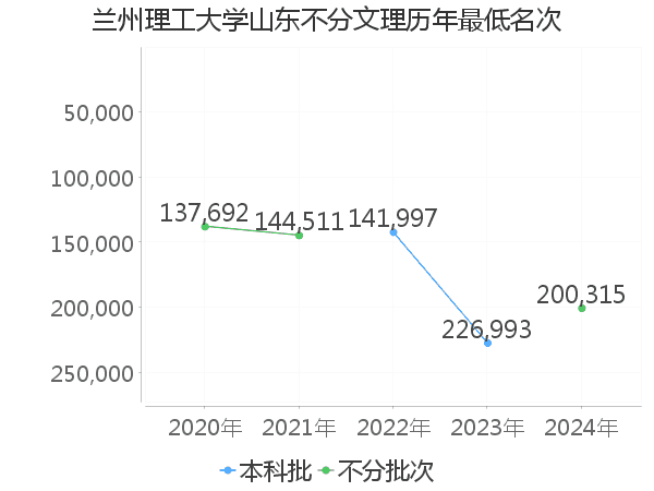 最低分名次