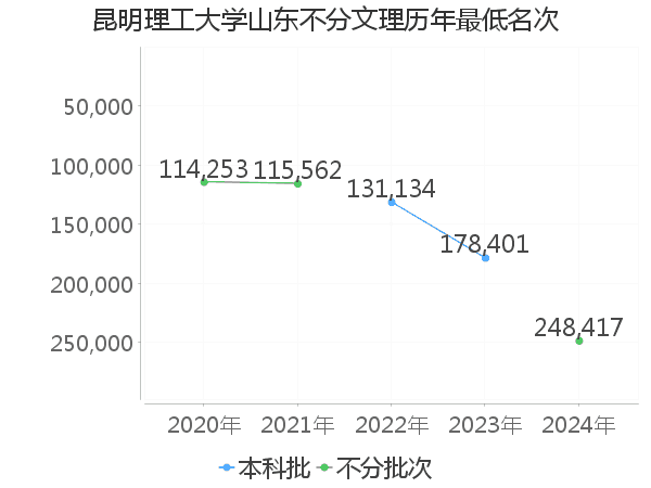 最低分名次