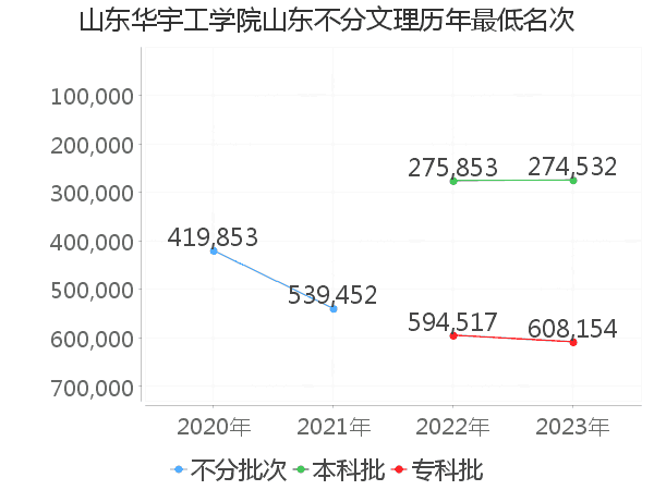 最低分名次