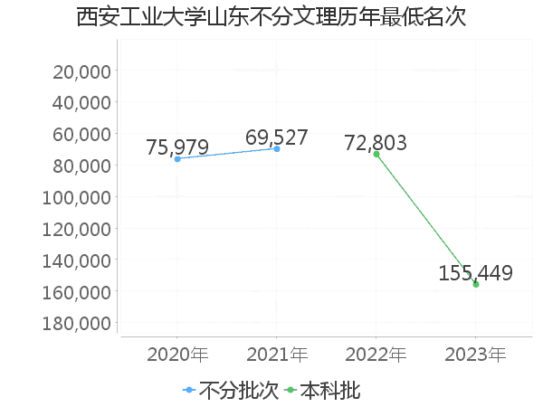 最低分名次