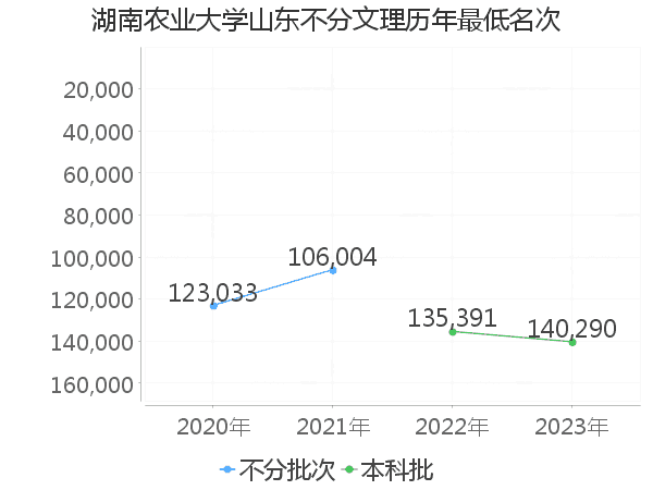 最低分名次