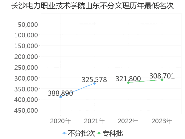 最低分名次