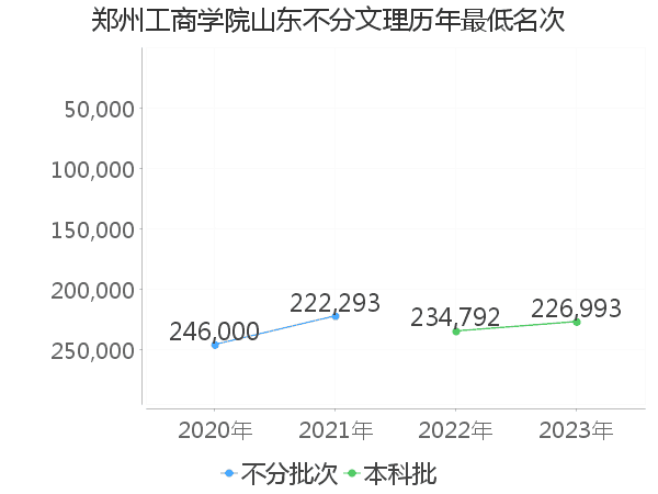 最低分名次