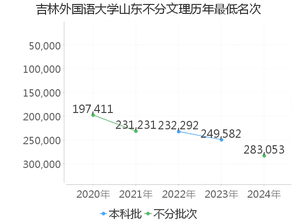 最低分名次