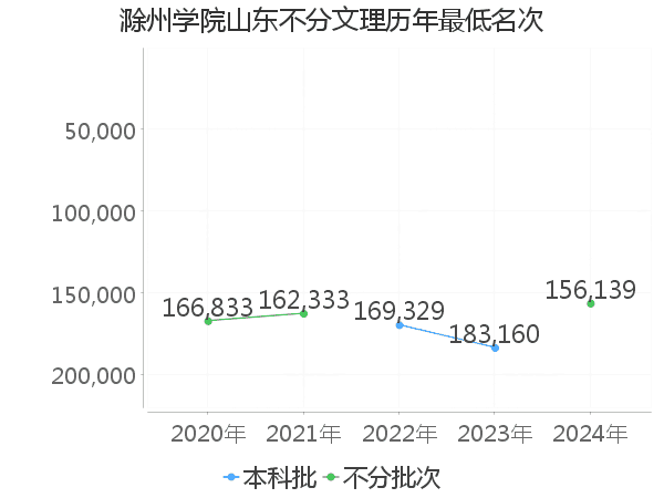 最低分名次