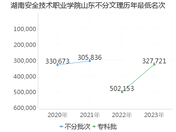 最低分名次