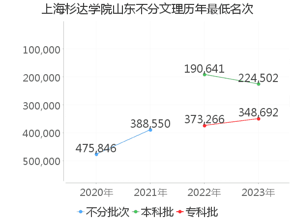 最低分名次