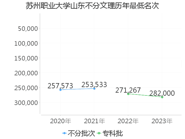 最低分名次