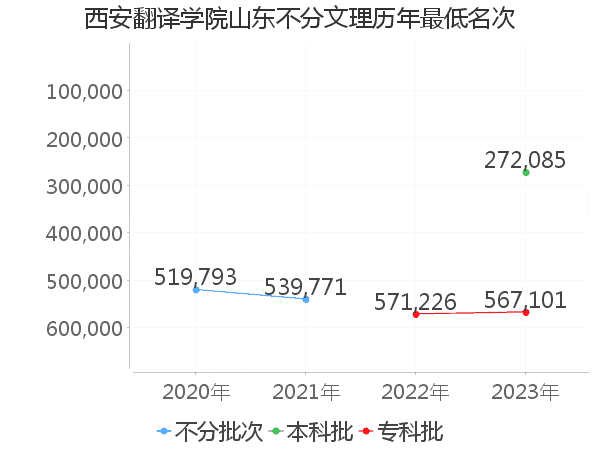 最低分名次