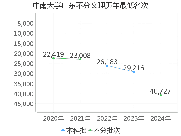 最低分名次