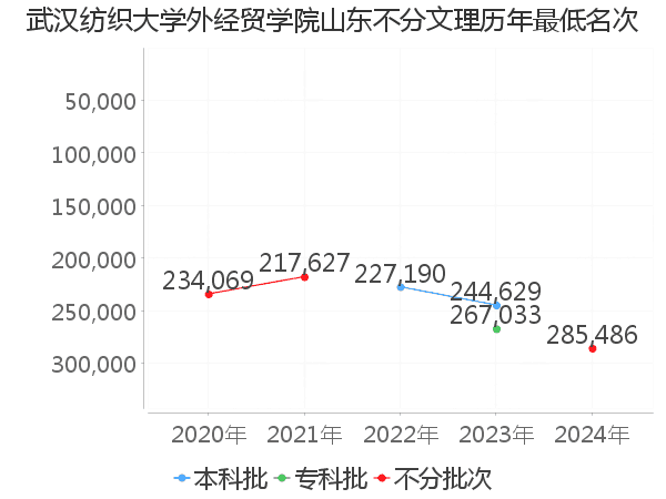 最低分名次