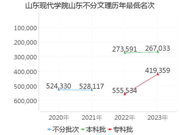 最低分名次