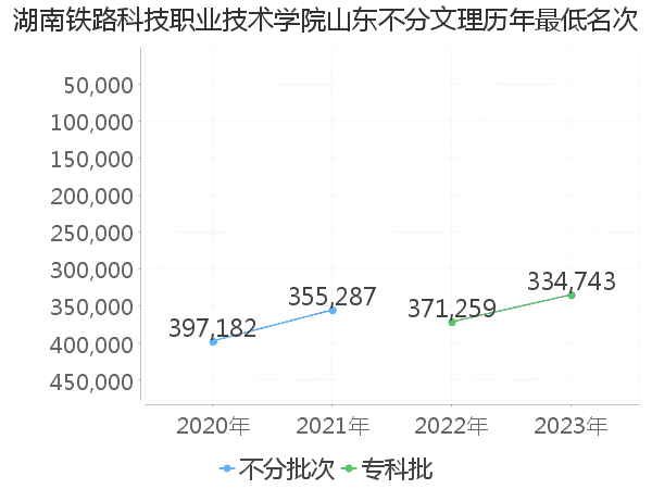 最低分名次