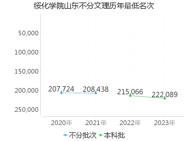 最低分名次