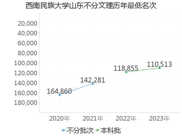 最低分名次