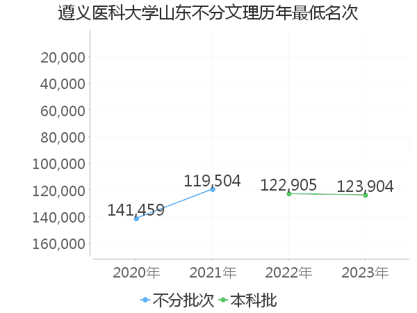 最低分名次