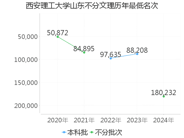 最低分名次