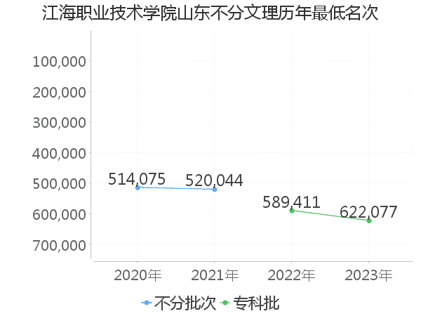 最低分名次