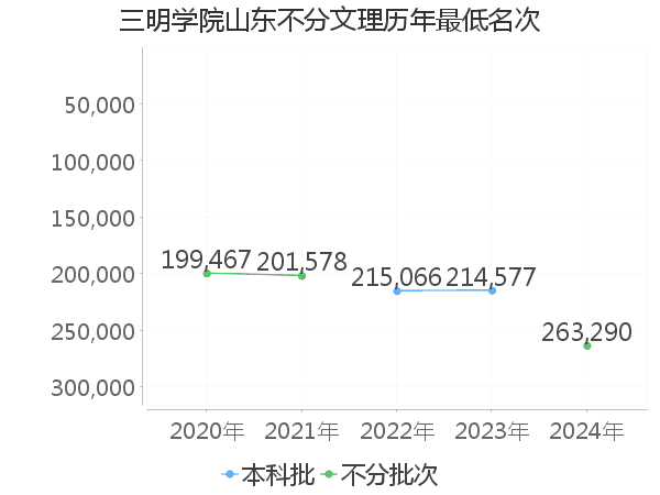 最低分名次