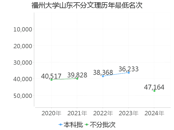 最低分名次
