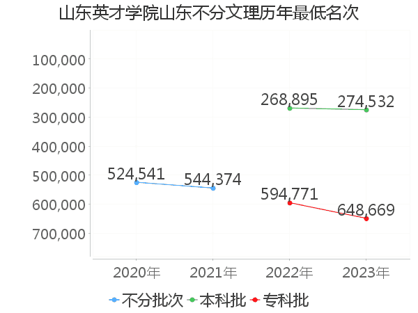 最低分名次