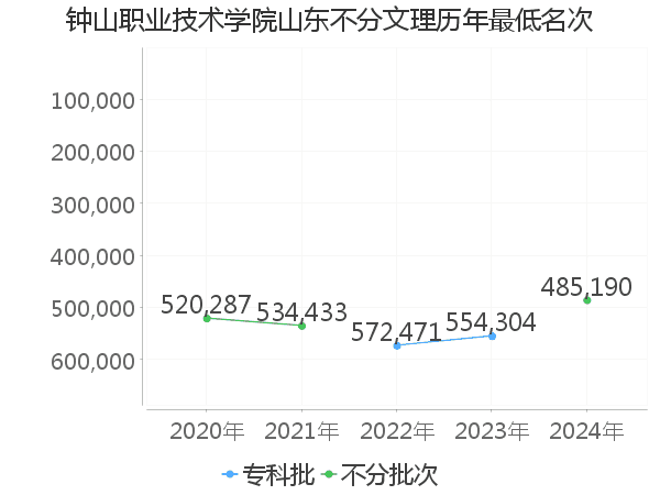 最低分名次