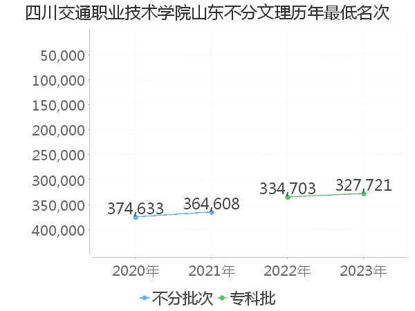 最低分名次