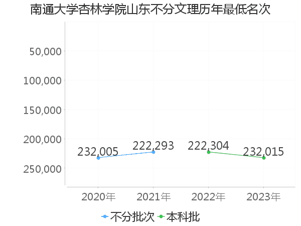 最低分名次