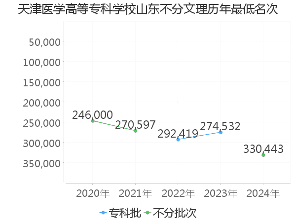 最低分名次